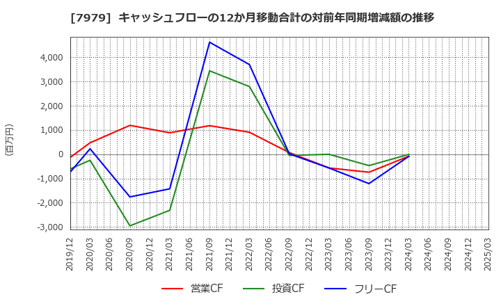 7979 (株)松風: キャッシュフローの12か月移動合計の対前年同期増減額の推移