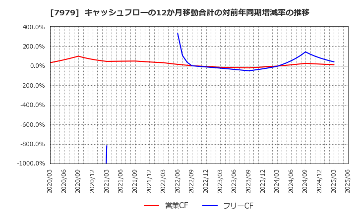 7979 (株)松風: キャッシュフローの12か月移動合計の対前年同期増減率の推移
