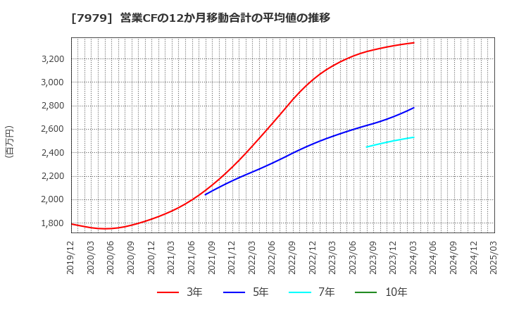 7979 (株)松風: 営業CFの12か月移動合計の平均値の推移