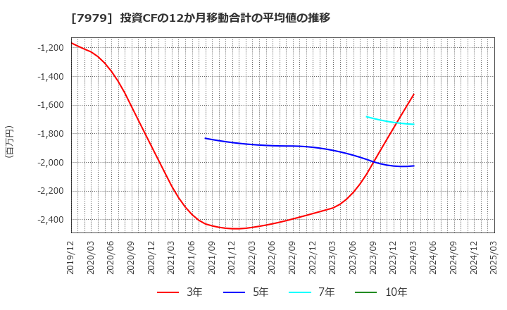7979 (株)松風: 投資CFの12か月移動合計の平均値の推移