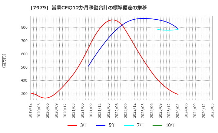 7979 (株)松風: 営業CFの12か月移動合計の標準偏差の推移