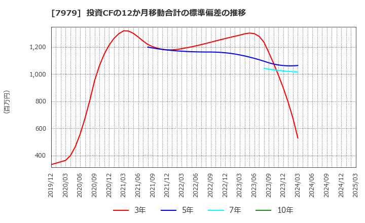 7979 (株)松風: 投資CFの12か月移動合計の標準偏差の推移