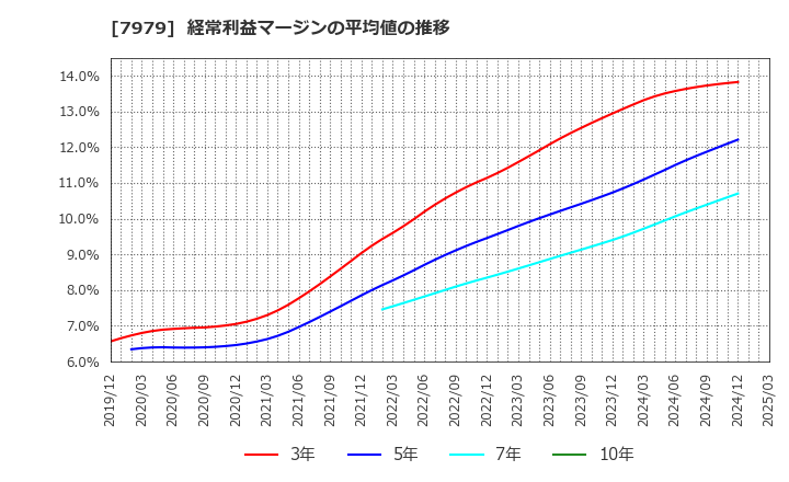 7979 (株)松風: 経常利益マージンの平均値の推移