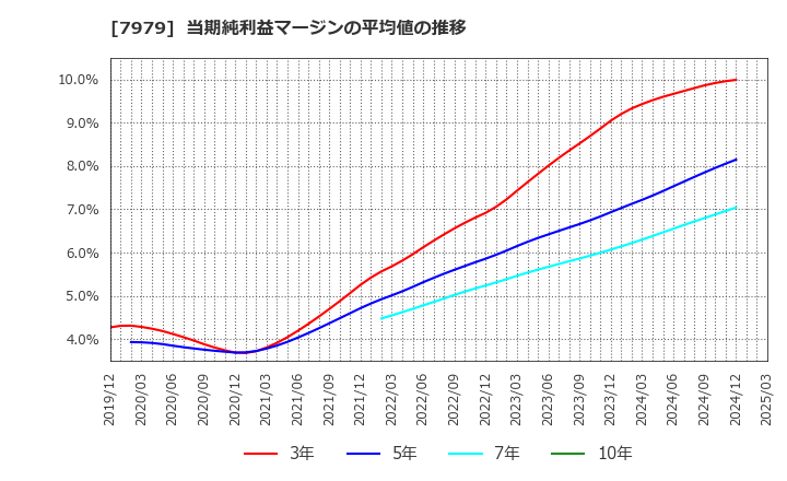 7979 (株)松風: 当期純利益マージンの平均値の推移