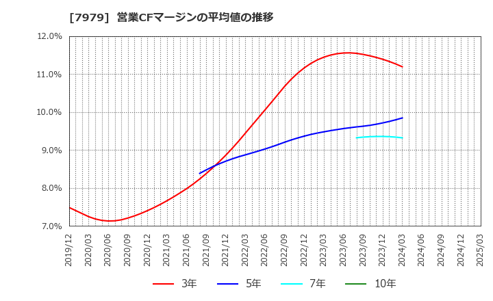 7979 (株)松風: 営業CFマージンの平均値の推移