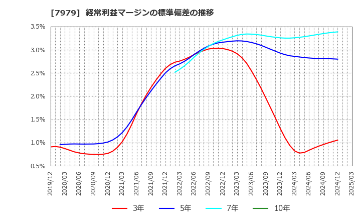 7979 (株)松風: 経常利益マージンの標準偏差の推移