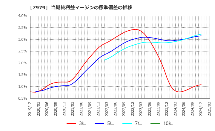7979 (株)松風: 当期純利益マージンの標準偏差の推移