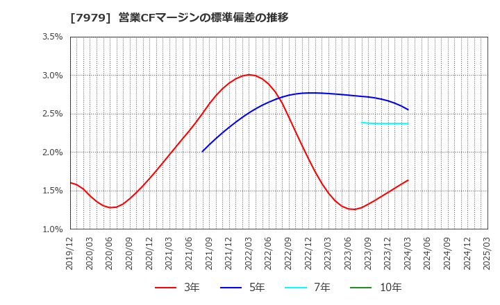 7979 (株)松風: 営業CFマージンの標準偏差の推移
