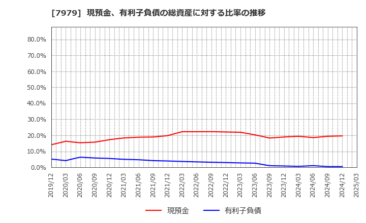 7979 (株)松風: 現預金、有利子負債の総資産に対する比率の推移