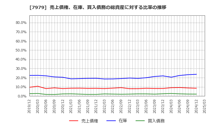 7979 (株)松風: 売上債権、在庫、買入債務の総資産に対する比率の推移