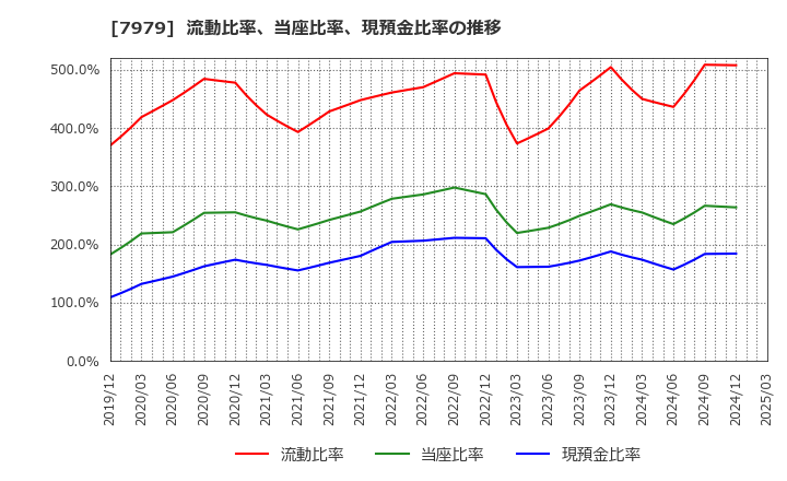 7979 (株)松風: 流動比率、当座比率、現預金比率の推移