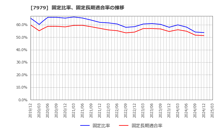 7979 (株)松風: 固定比率、固定長期適合率の推移
