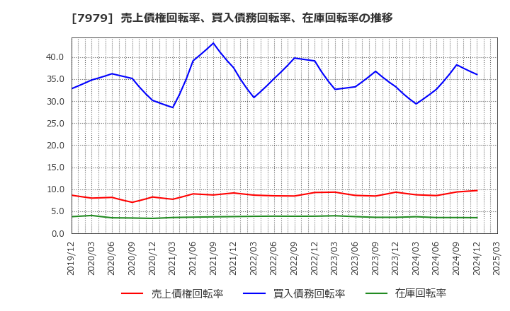 7979 (株)松風: 売上債権回転率、買入債務回転率、在庫回転率の推移