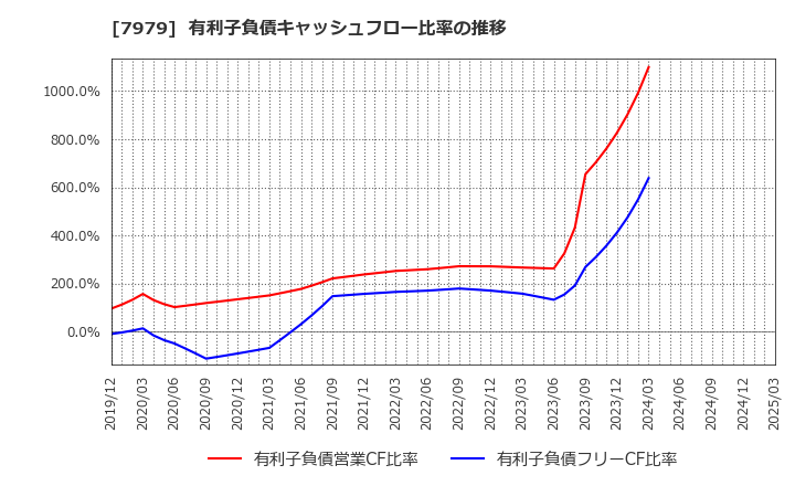 7979 (株)松風: 有利子負債キャッシュフロー比率の推移