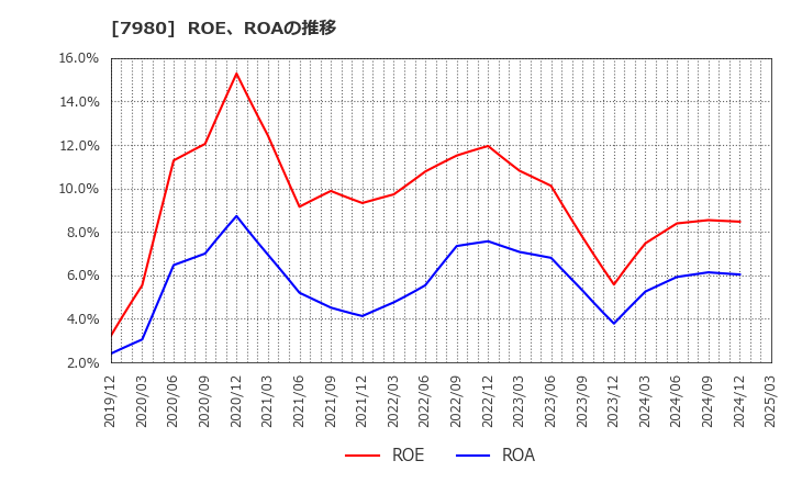 7980 (株)重松製作所: ROE、ROAの推移