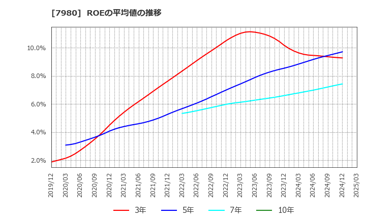 7980 (株)重松製作所: ROEの平均値の推移