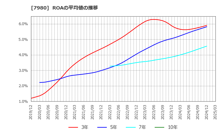 7980 (株)重松製作所: ROAの平均値の推移