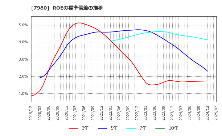 7980 (株)重松製作所: ROEの標準偏差の推移