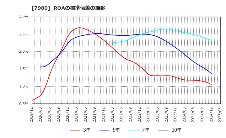 7980 (株)重松製作所: ROAの標準偏差の推移