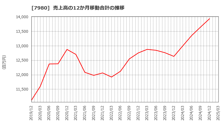 7980 (株)重松製作所: 売上高の12か月移動合計の推移