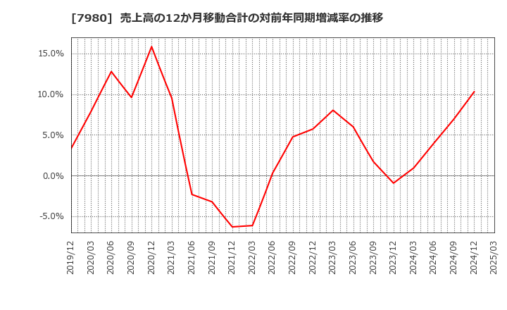 7980 (株)重松製作所: 売上高の12か月移動合計の対前年同期増減率の推移