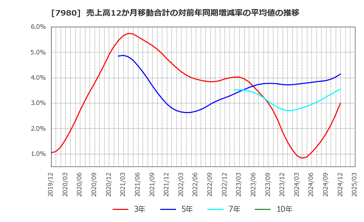 7980 (株)重松製作所: 売上高12か月移動合計の対前年同期増減率の平均値の推移