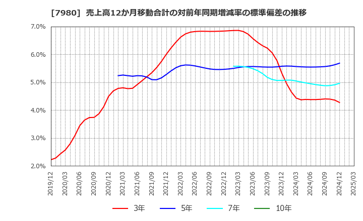 7980 (株)重松製作所: 売上高12か月移動合計の対前年同期増減率の標準偏差の推移