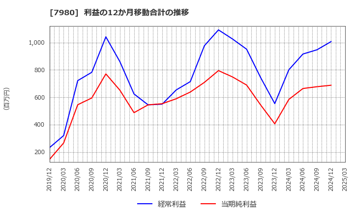 7980 (株)重松製作所: 利益の12か月移動合計の推移