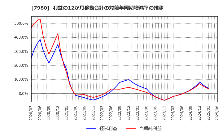 7980 (株)重松製作所: 利益の12か月移動合計の対前年同期増減率の推移