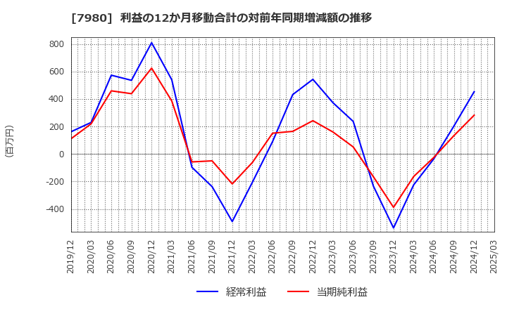 7980 (株)重松製作所: 利益の12か月移動合計の対前年同期増減額の推移