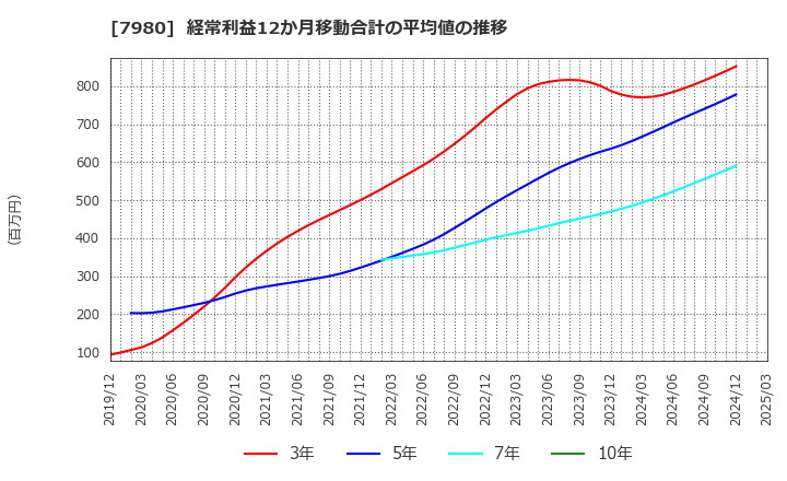 7980 (株)重松製作所: 経常利益12か月移動合計の平均値の推移