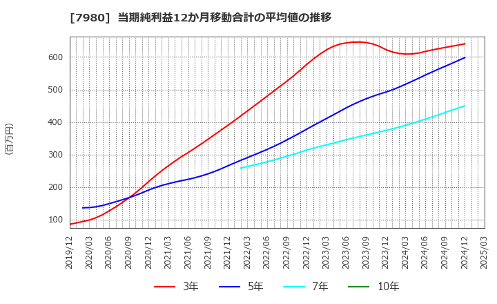 7980 (株)重松製作所: 当期純利益12か月移動合計の平均値の推移