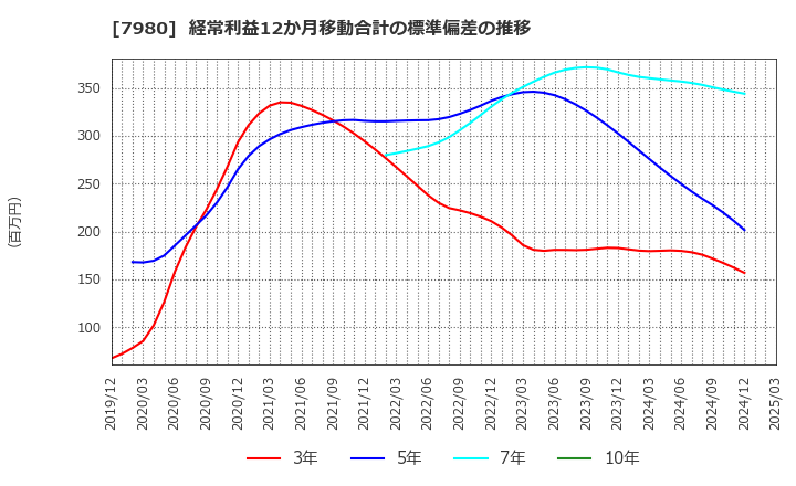 7980 (株)重松製作所: 経常利益12か月移動合計の標準偏差の推移