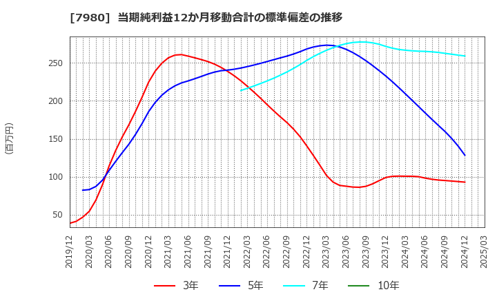 7980 (株)重松製作所: 当期純利益12か月移動合計の標準偏差の推移