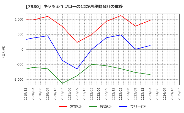 7980 (株)重松製作所: キャッシュフローの12か月移動合計の推移