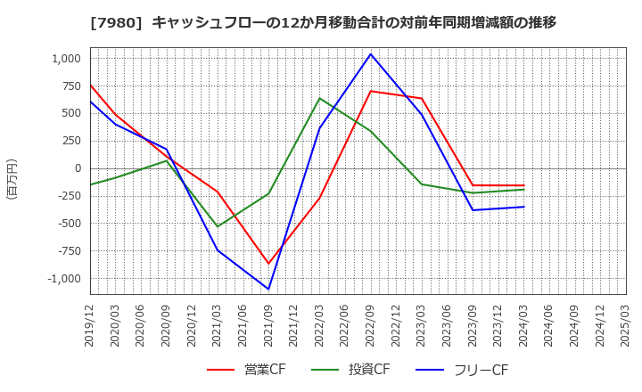 7980 (株)重松製作所: キャッシュフローの12か月移動合計の対前年同期増減額の推移