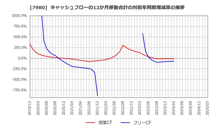 7980 (株)重松製作所: キャッシュフローの12か月移動合計の対前年同期増減率の推移