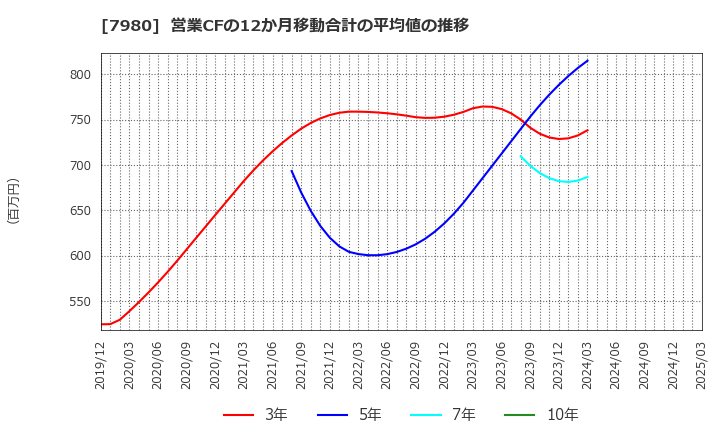 7980 (株)重松製作所: 営業CFの12か月移動合計の平均値の推移