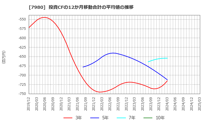 7980 (株)重松製作所: 投資CFの12か月移動合計の平均値の推移
