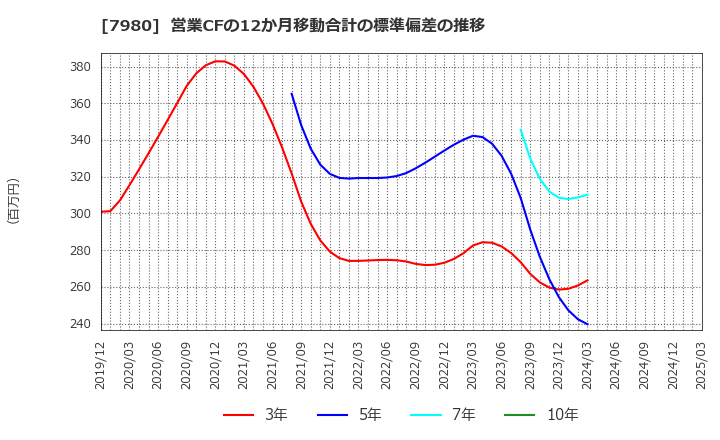 7980 (株)重松製作所: 営業CFの12か月移動合計の標準偏差の推移