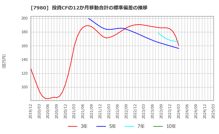 7980 (株)重松製作所: 投資CFの12か月移動合計の標準偏差の推移