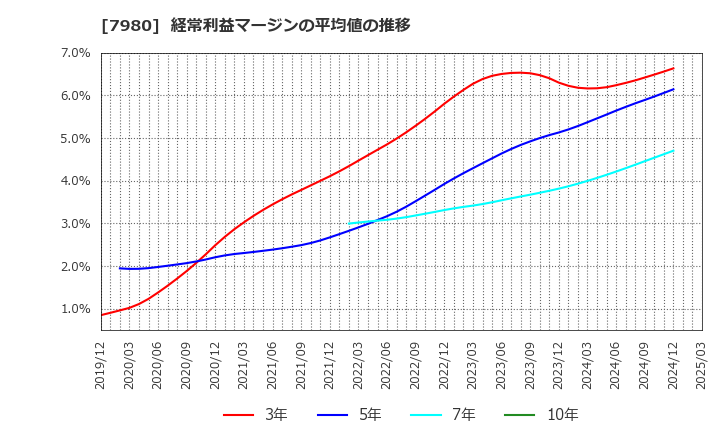 7980 (株)重松製作所: 経常利益マージンの平均値の推移