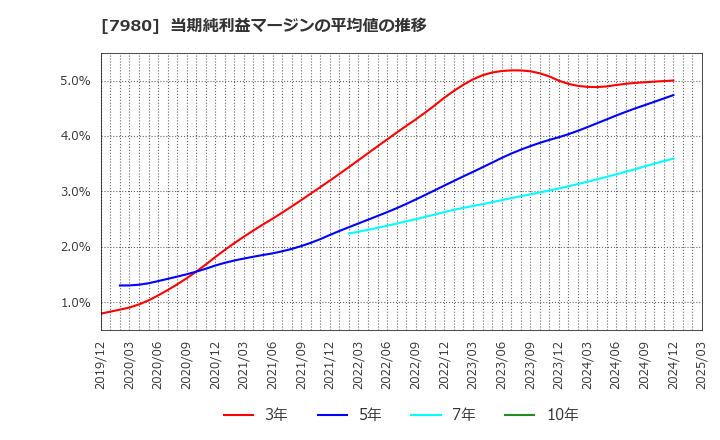 7980 (株)重松製作所: 当期純利益マージンの平均値の推移