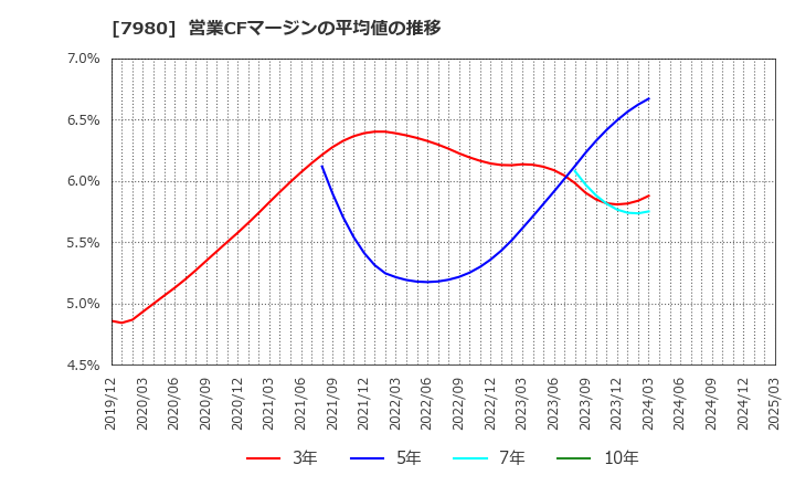7980 (株)重松製作所: 営業CFマージンの平均値の推移