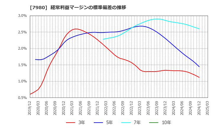 7980 (株)重松製作所: 経常利益マージンの標準偏差の推移