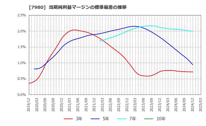 7980 (株)重松製作所: 当期純利益マージンの標準偏差の推移