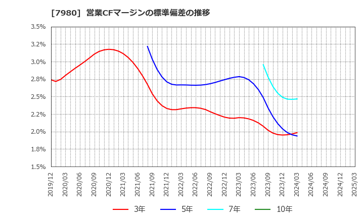 7980 (株)重松製作所: 営業CFマージンの標準偏差の推移