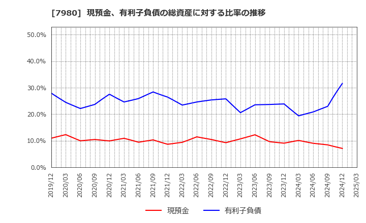 7980 (株)重松製作所: 現預金、有利子負債の総資産に対する比率の推移