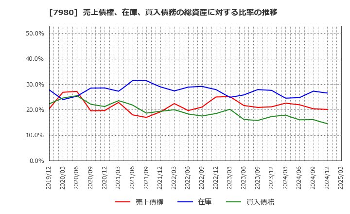 7980 (株)重松製作所: 売上債権、在庫、買入債務の総資産に対する比率の推移