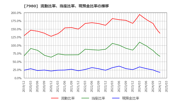 7980 (株)重松製作所: 流動比率、当座比率、現預金比率の推移